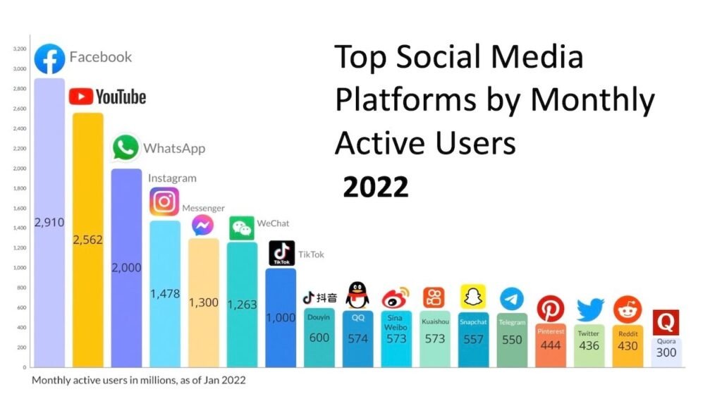 graph showing actively monthly users of all social media
