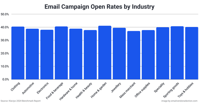 average email campaign stats by industry